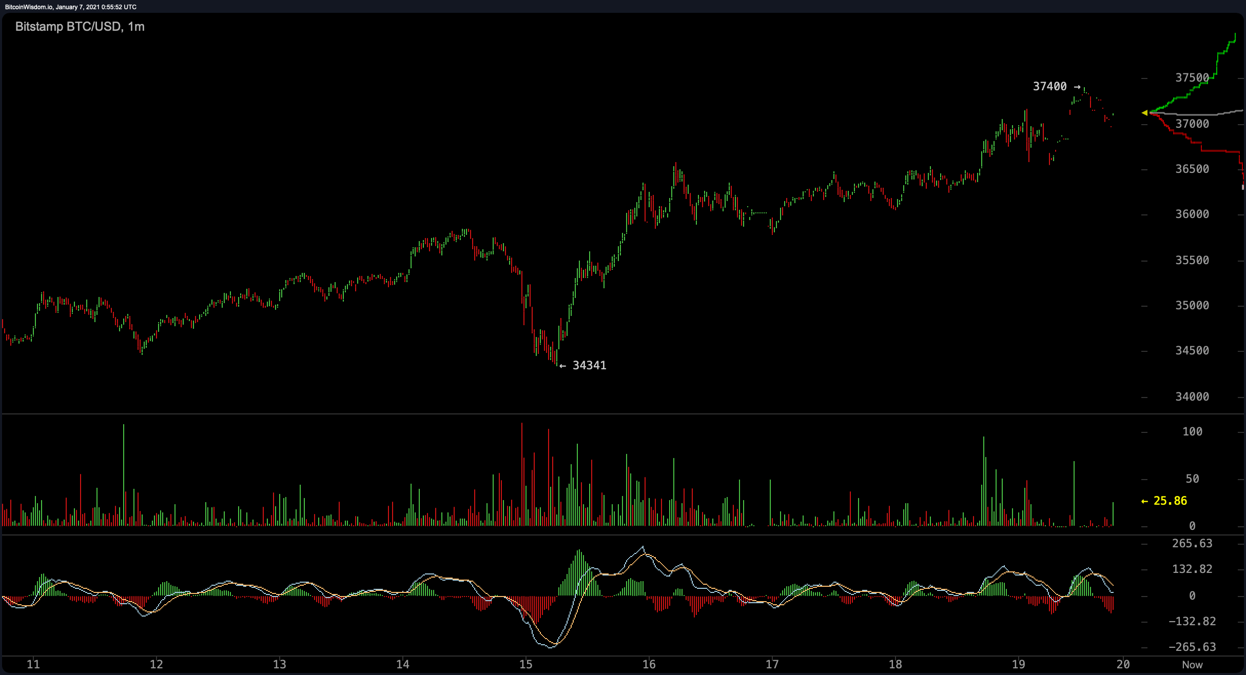 Bitcoin Price Touches the $37K Zone, Crypto Economy's Market Cap Hits $1 Trillion Bitcoin Price Touches the $37K Zone, Crypto Economy's Market Cap Hits $1 Trillion