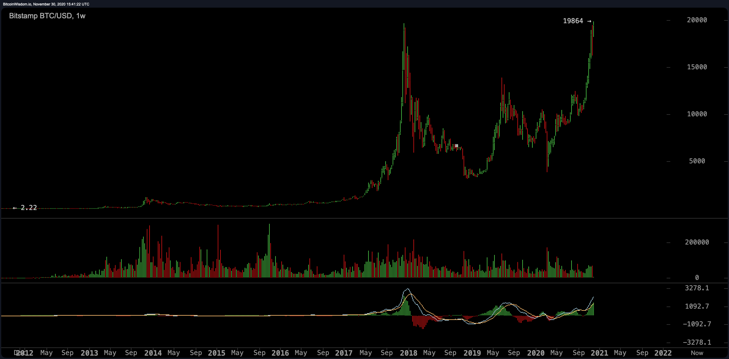 Bitcoin Crushes Previous All-Time Price Highs Surpassing 2017's Bull Run