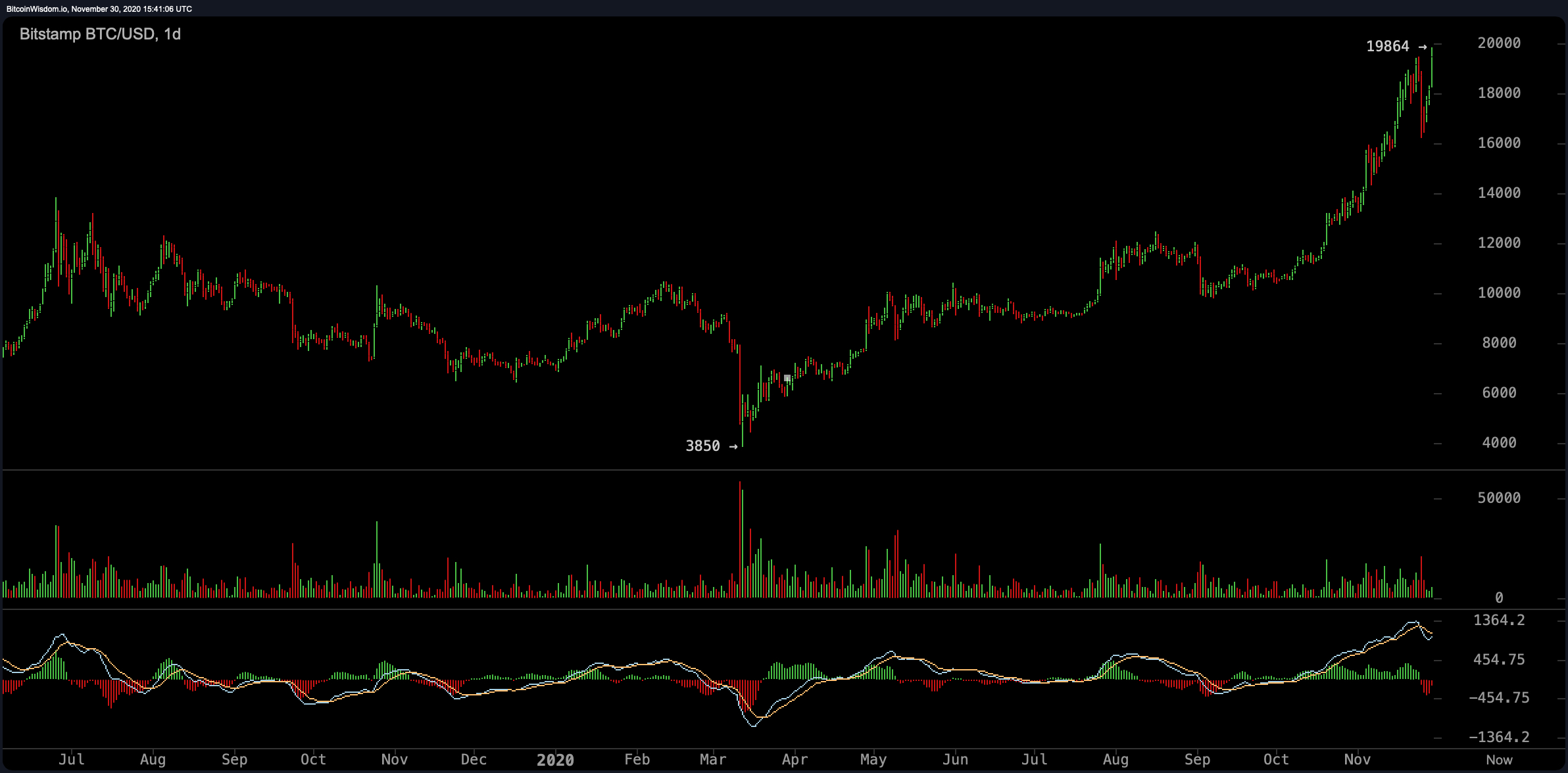 Bitcoin Crushes Previous All-Time Price Highs Surpassing 2017's Bull Run Bitcoin Crushes Previous All-Time Price Highs Surpassing 2017's Bull Run