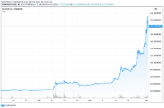 比特币的价格整合，Elon Musk Tweet发送Dogecoin冲浪，