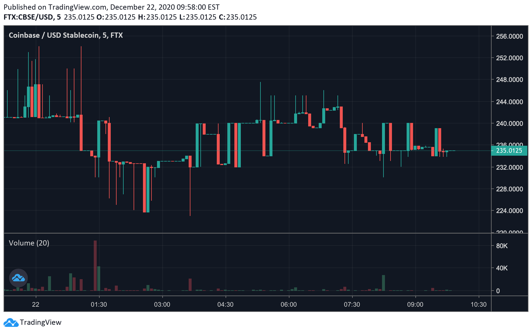 FTX Exchange Launches Pre-IPO Futures Contracts for the Coinbase Public Listing