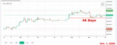 比特币帖子在10k美元的价格规模以上66天接连接连