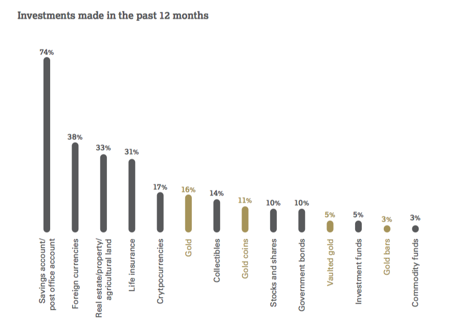 World Gold Council Survey Shows Cryptocurrency Investment the 5th Most Popular in Russia