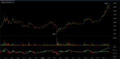 比特币破坏曾经的前史价格高度超越2017年的公牛
