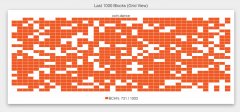 哈希调查：73％的比特币现金块用BCHN挖掘，Polo