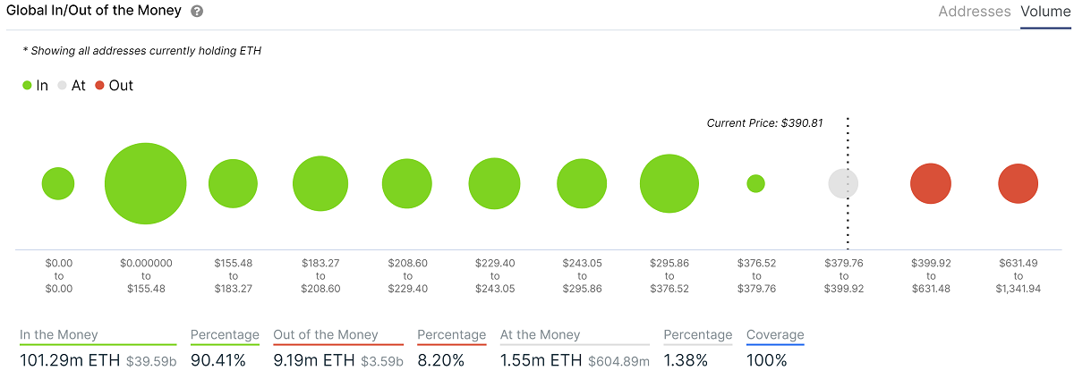 Over 90% of ETH's Supply Now in Profit