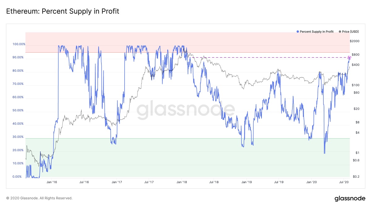 Over 90% of ETH's Supply Now in Profit