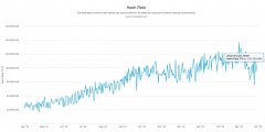 比特币采矿总述：BTC康复了100个exahash，矿工封闭