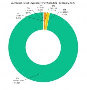 澳大利亚加密商业贸易价格74,000美元的每月记载