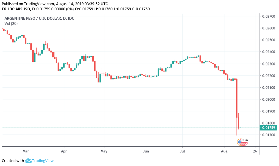 Argentina’s Peso Collapse Shows Governments Shouldn’t Control Money